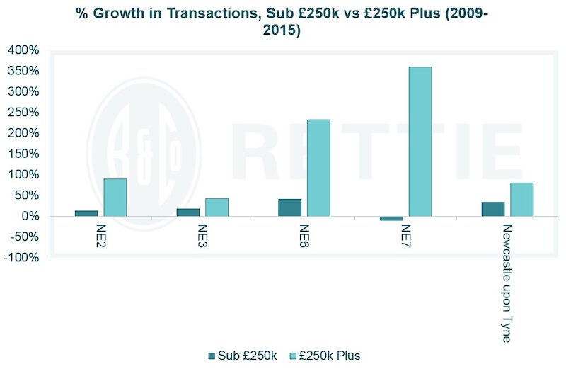 growth in transactions in Newcastle graph