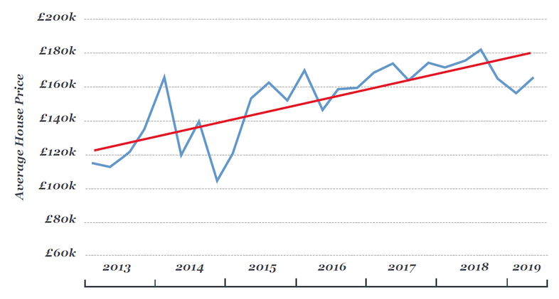 Average house prices