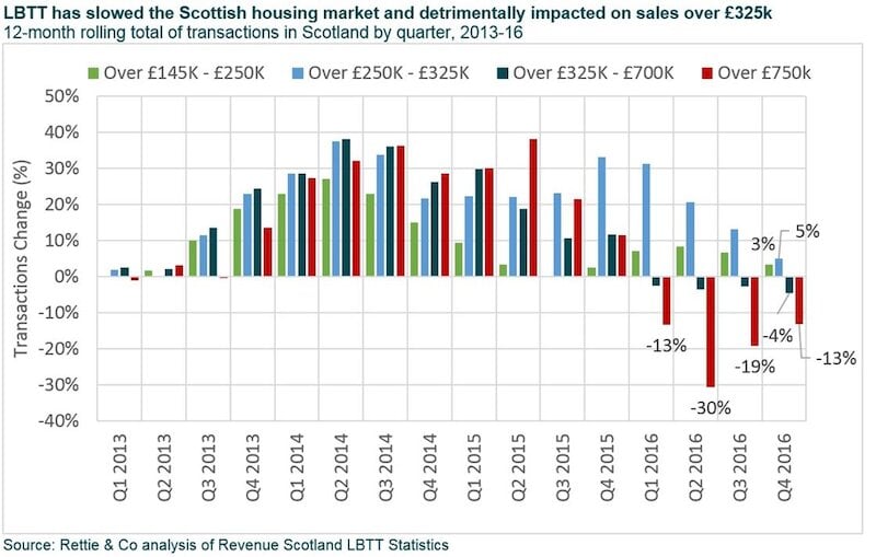 LBTT graph