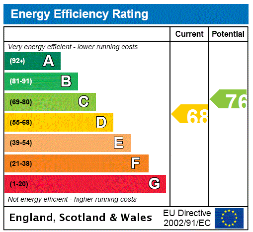 EPC Rating Graph