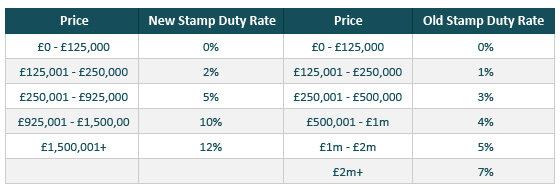 The Implications of the UK s New Stamp Duty Rates Research Rettie