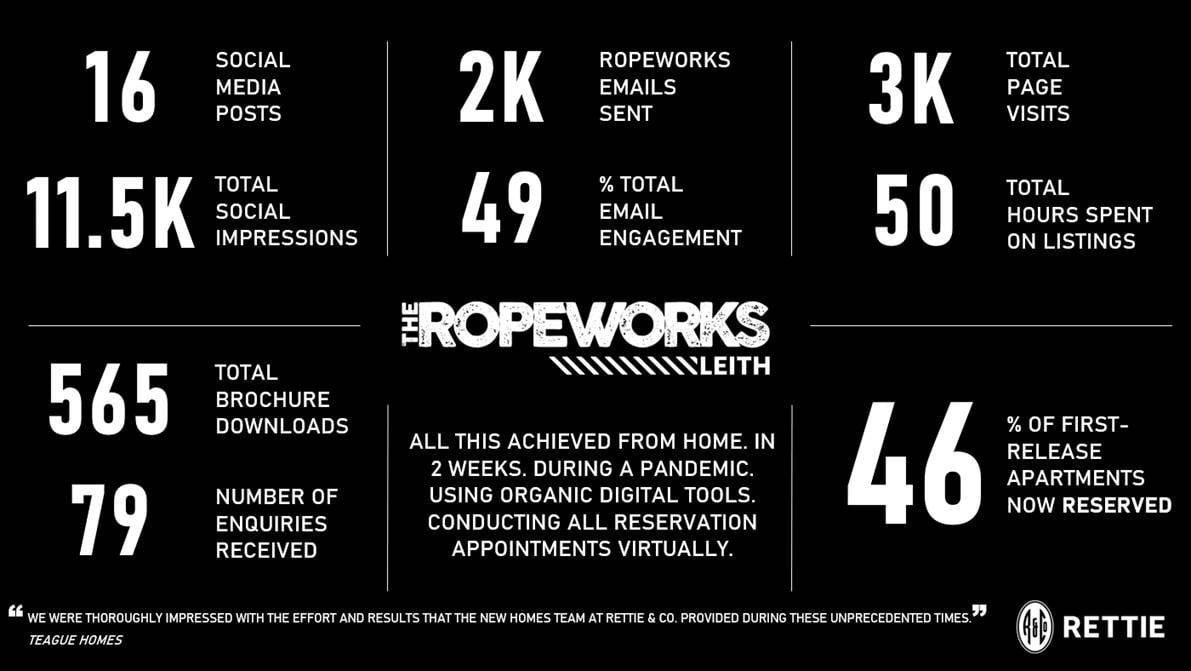 Ropeworks key stats