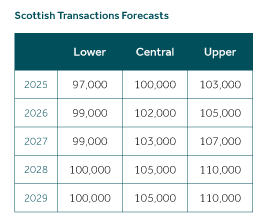 Scottish average house prices forecast.