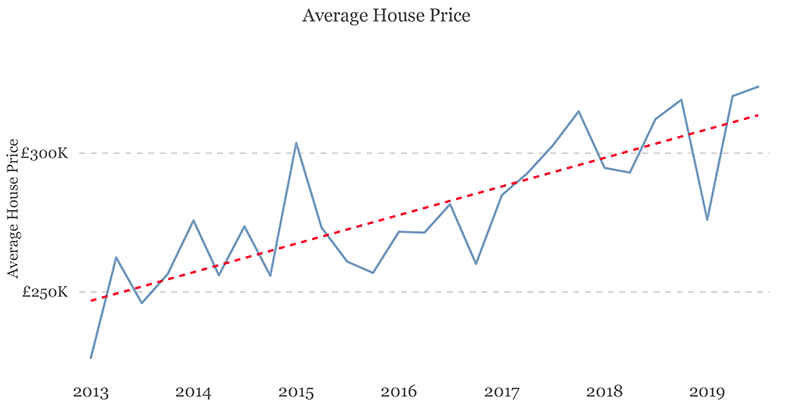 aberage hous price graph for G61, G62 and G63