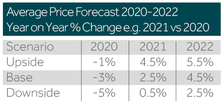 average price forecast