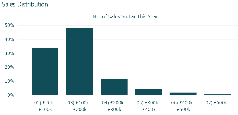 sales distribution graph