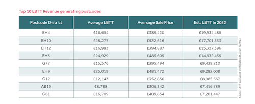 Top 10 LBTT Revenue generating postcodes