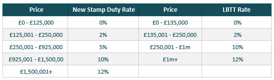 Stamp on sale duty rate