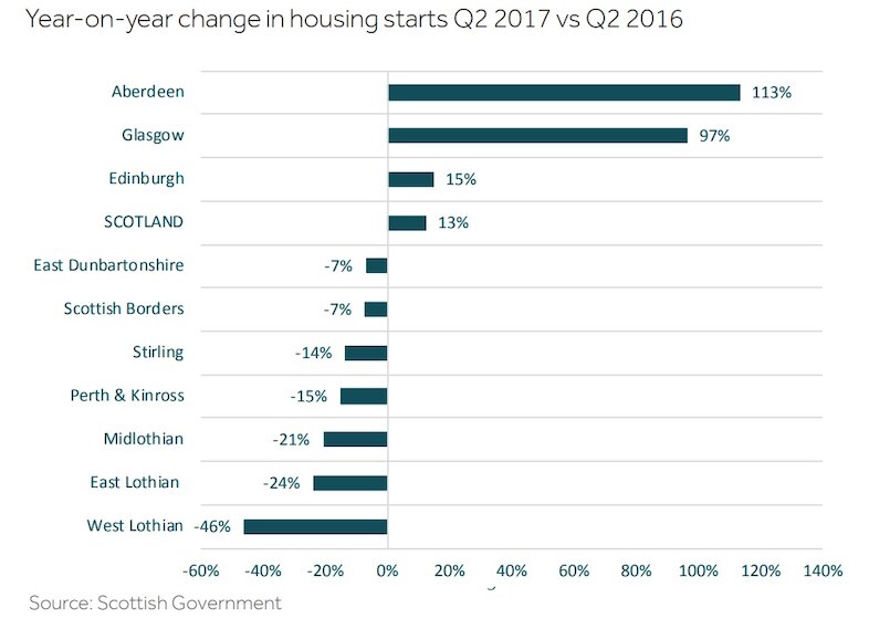 year on year change in housing stats graph