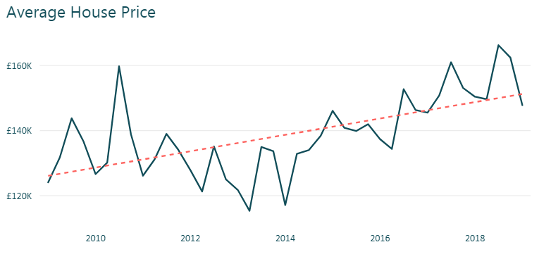 average house price graph