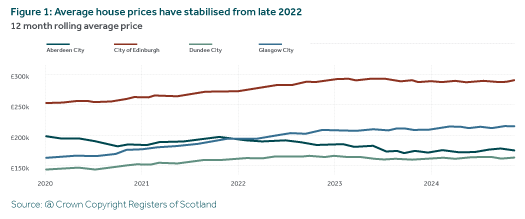 Average house prices have stabilised from late 2022.