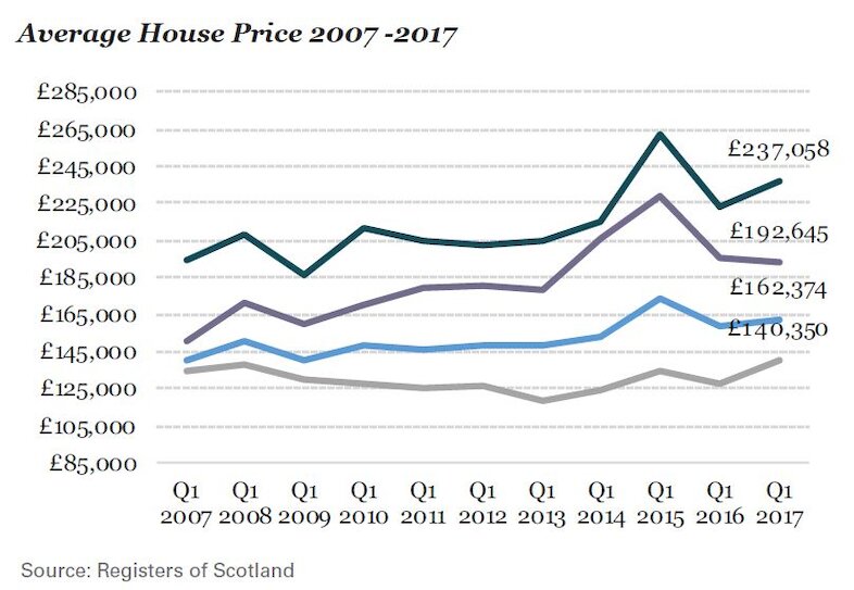 average house prices 2007-2017 graph