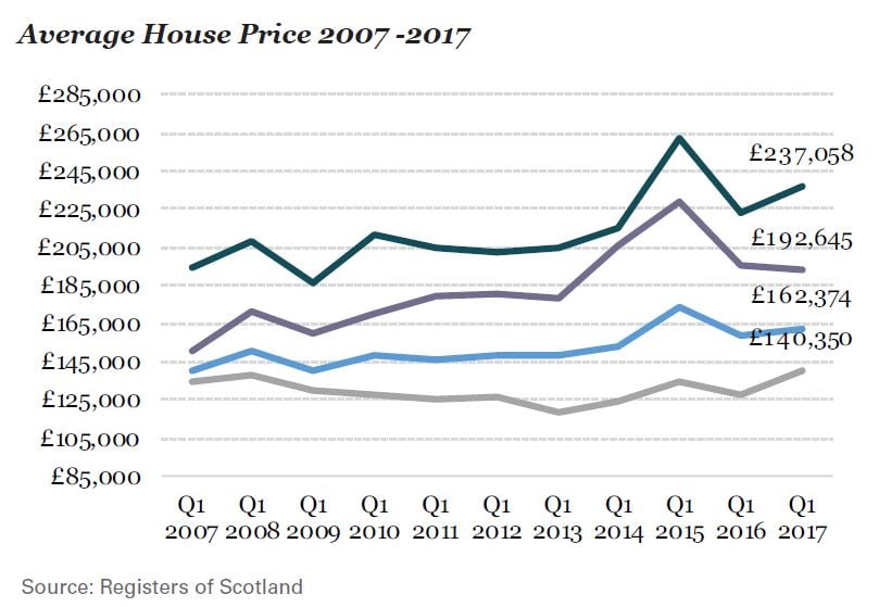 average house price 2007 to 2017 graph