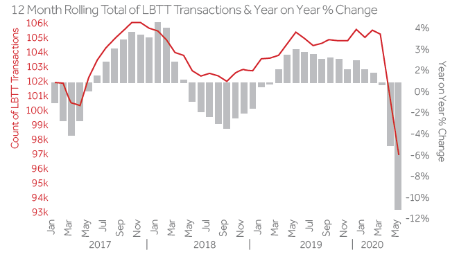 LBTT transactions infographic