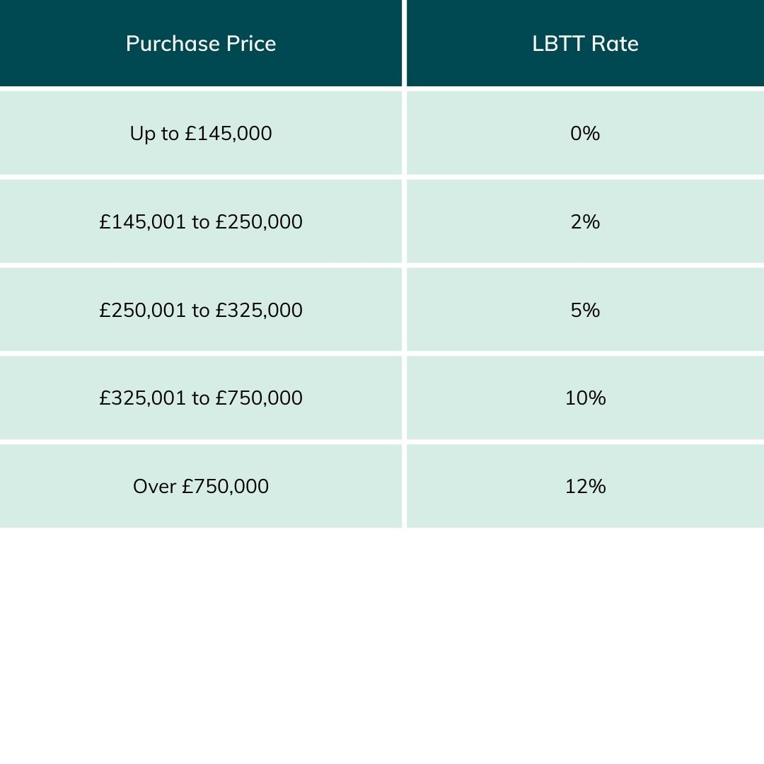 LBTT Calculator Scotland