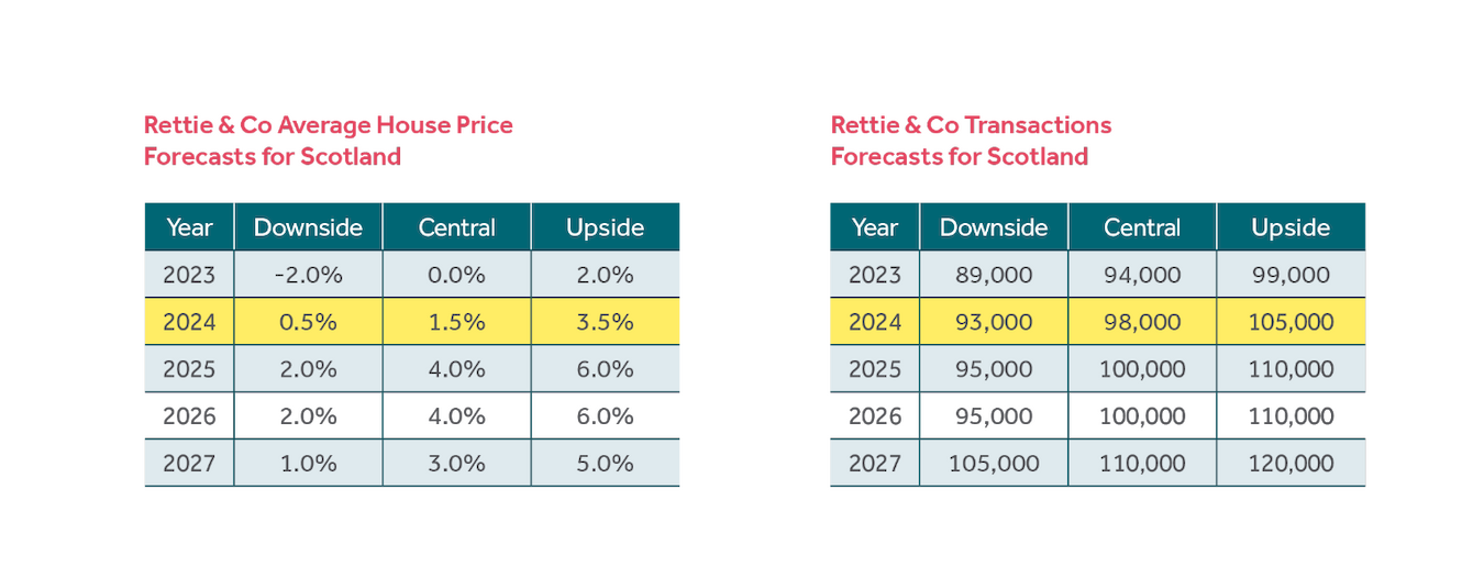 Rettie average house price and transactions forecasts for Scotland