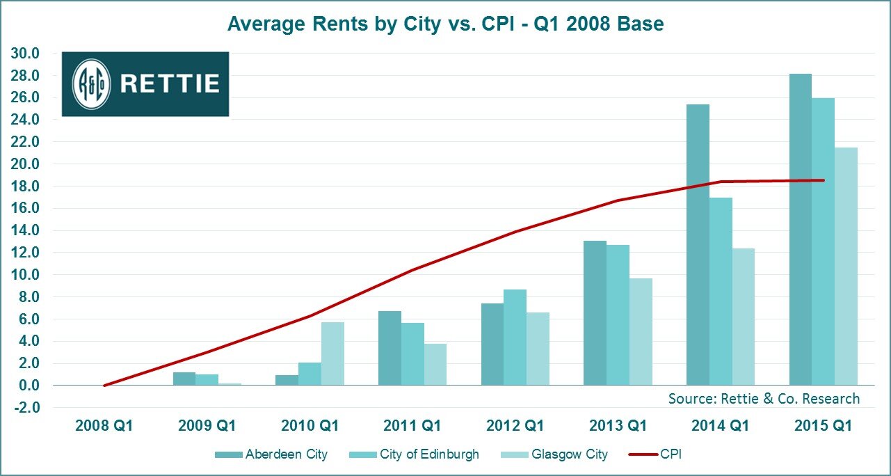 average rents by city graph