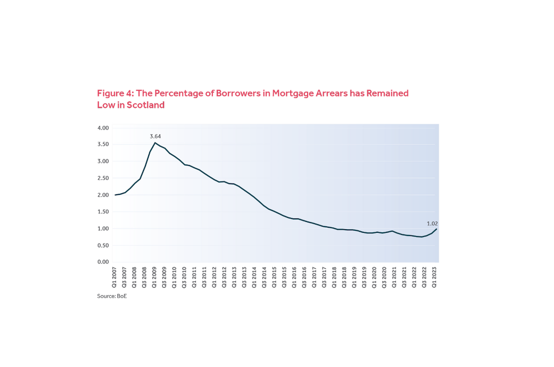 Figure 4 illustrates the percentage of borrowers in mortgage arrears has remained low in Scotland