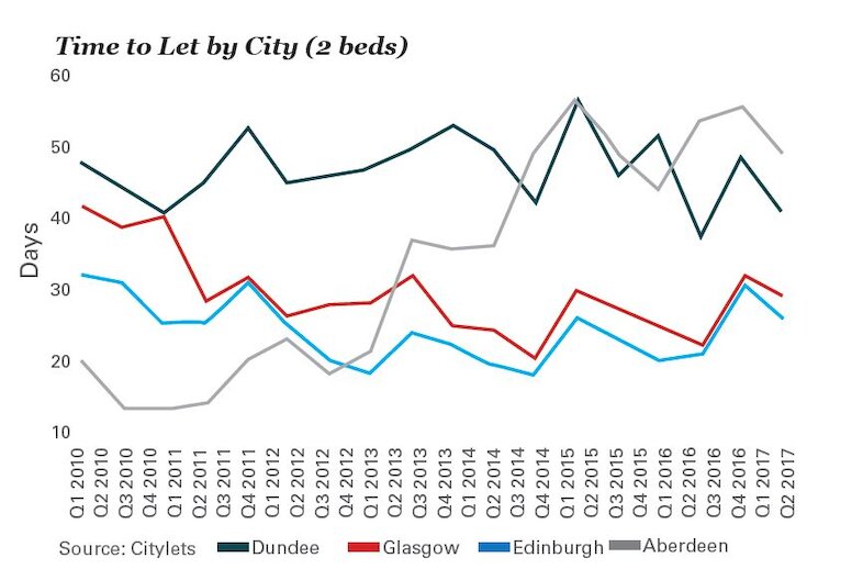 Time to let by city graph