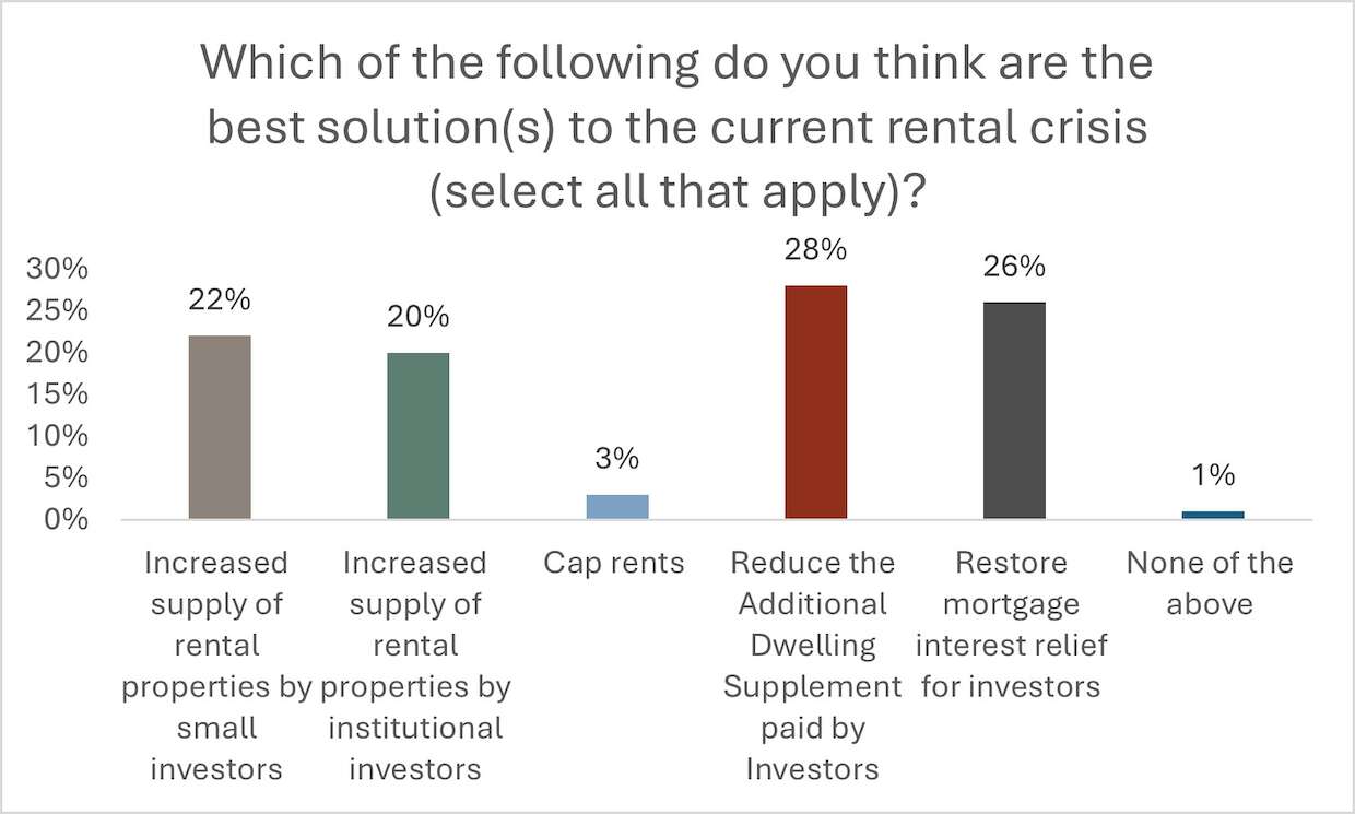 Graph showing the options for the best solution to the current rental crisis.