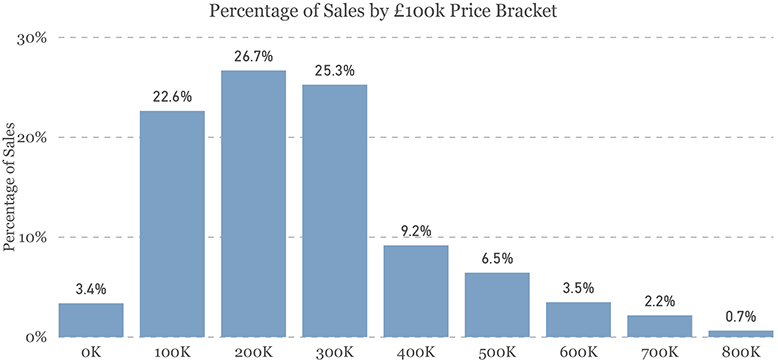 percentage of sales by price bracket in G61, G62 and G63