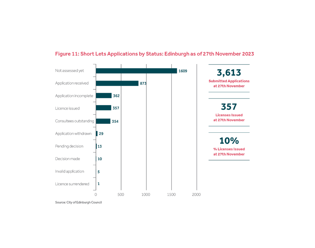 Figure 11 illustrates Short Lets applications by status: Edinburgh as of 27th November 2023