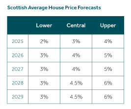 Scottish transactions forecast.