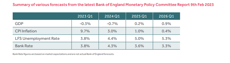 bank of england forecasts infographic