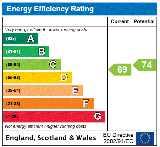 Epc Rating Graph