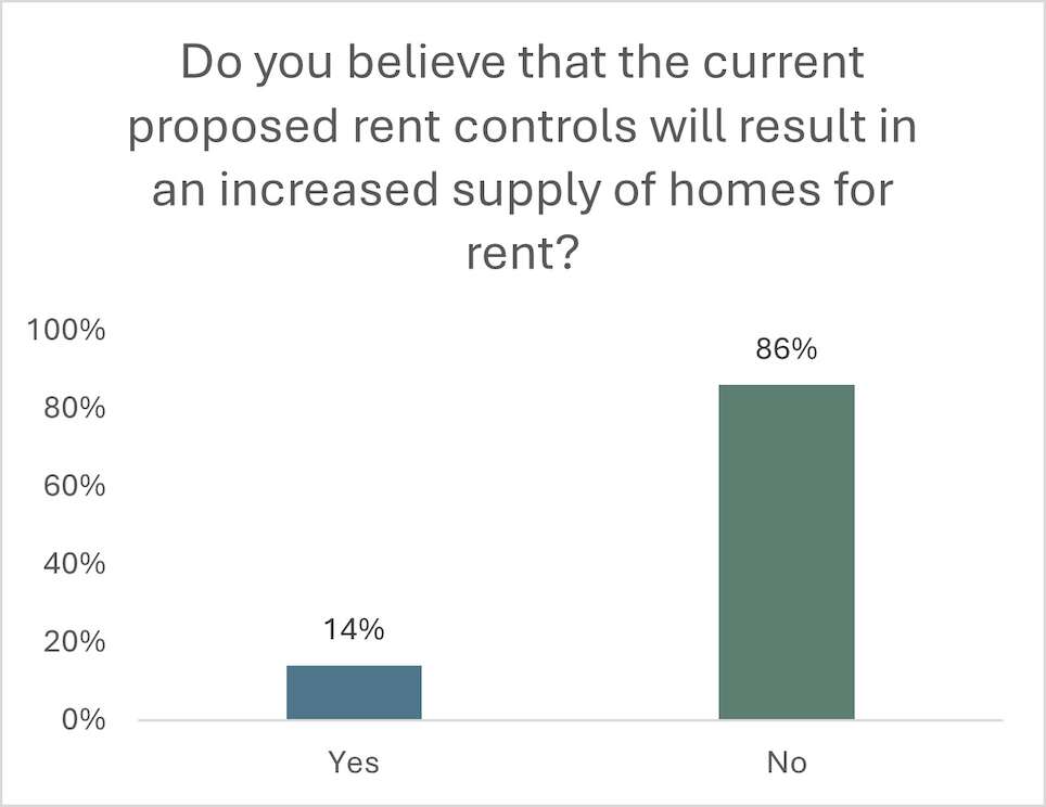 Graph asking if it is believed that the current proposed rent controls will result in an increased supply of homes for rent.