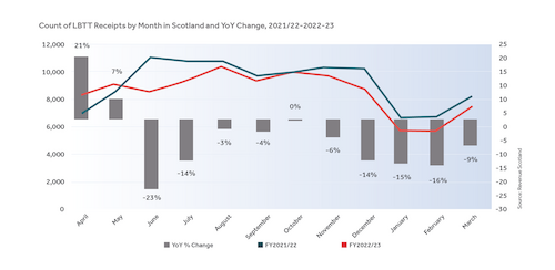 Count of LBTT Receipts by Month in Scotland and YoY Change, 2021/22 - 2022/23