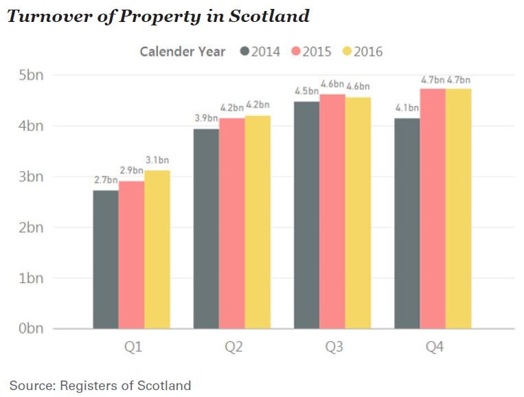 turnover of property in Scotland graph