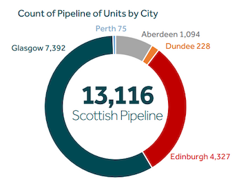 count of pipeline units by city infographic