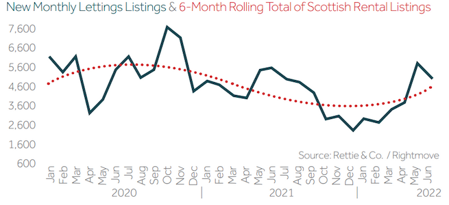 new monthly lettings listings infographic