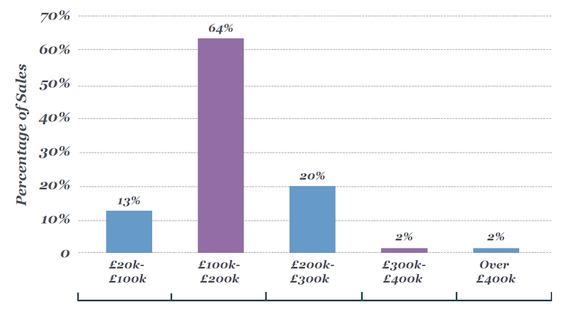 sales distribution