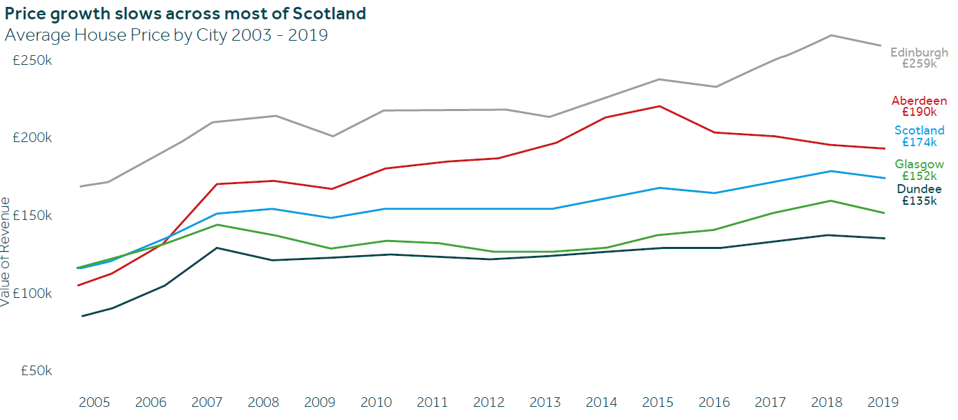 Price growth slows across most of Scotland graph
