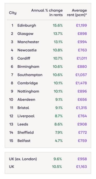 Zoopla table showing annual changes in rents