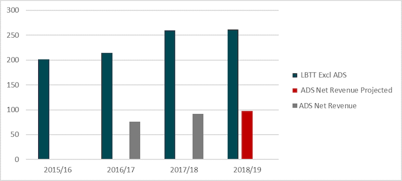 LBTT graph