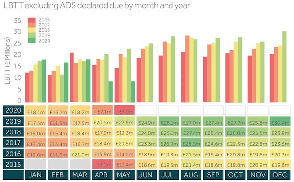 LBTT excluding ADS infographic