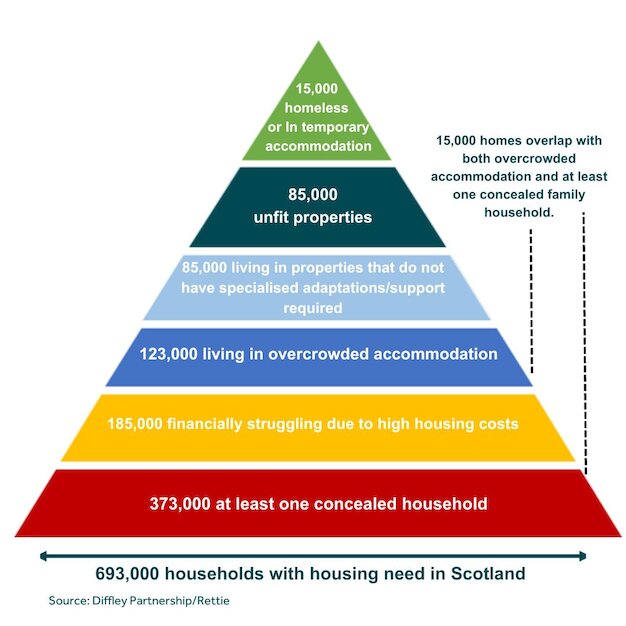 Pyramid graph highlighting the split of Scotland's households in housing need