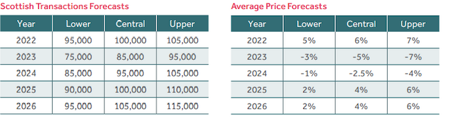 scottish transaction forecasts infographic