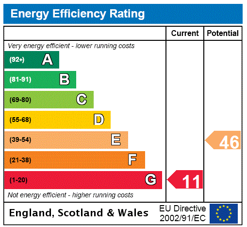 EPC Rating Graph