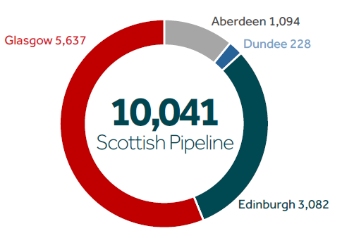 build to rent pipeline infographic