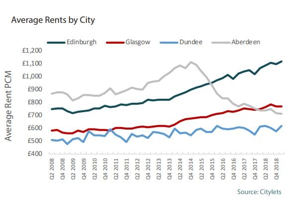 Average rents by city graph