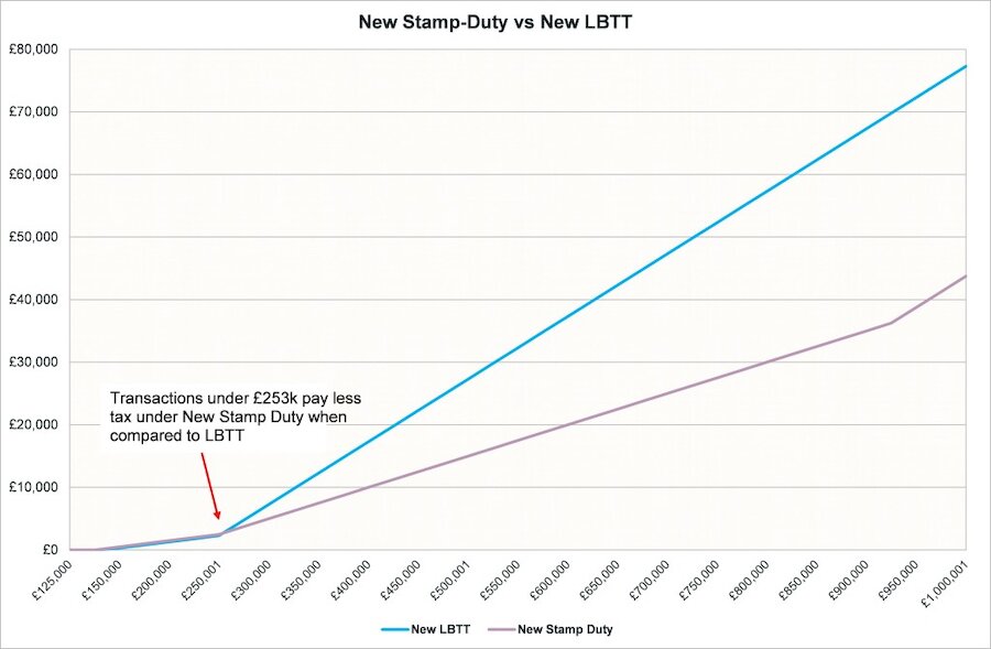 new stamp duty versus lbtt chart