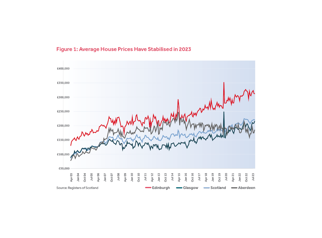 Figure 1 illustrating average house prices have stabilised in 2023