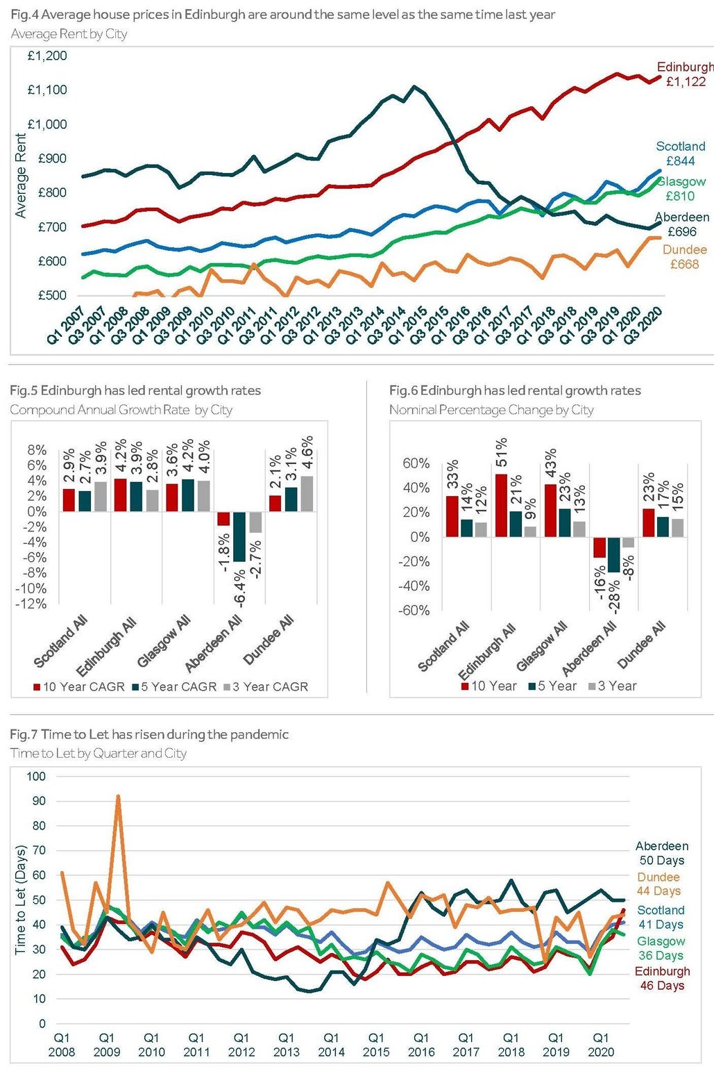 lettings figure four infographic