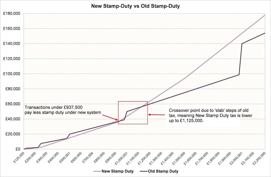 new stamp duty versus old stamp duty chart